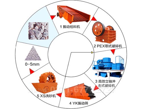 石灰石制砂工艺