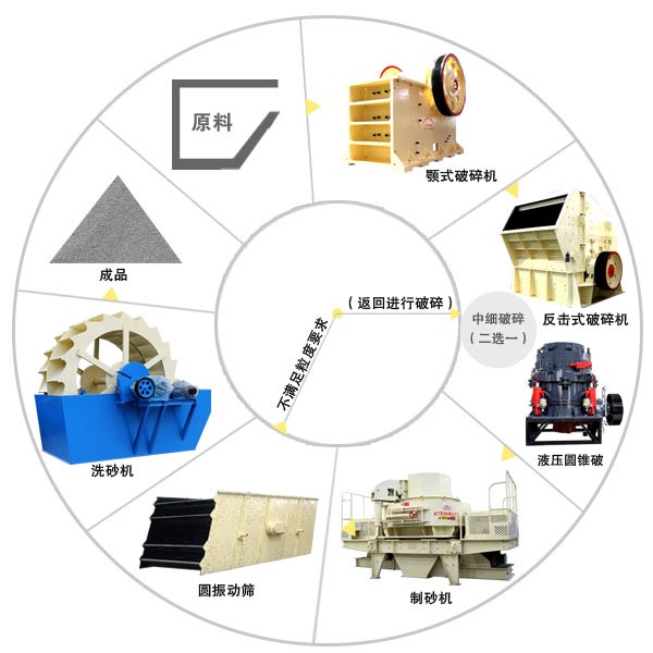 制砂机在生产线