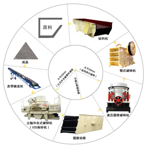 制砂全套设备生产工艺流程