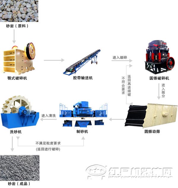 鹅卵石制砂机制砂工艺流程