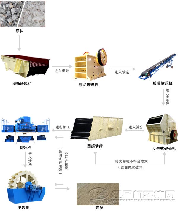 全套机制砂设备工作流程图