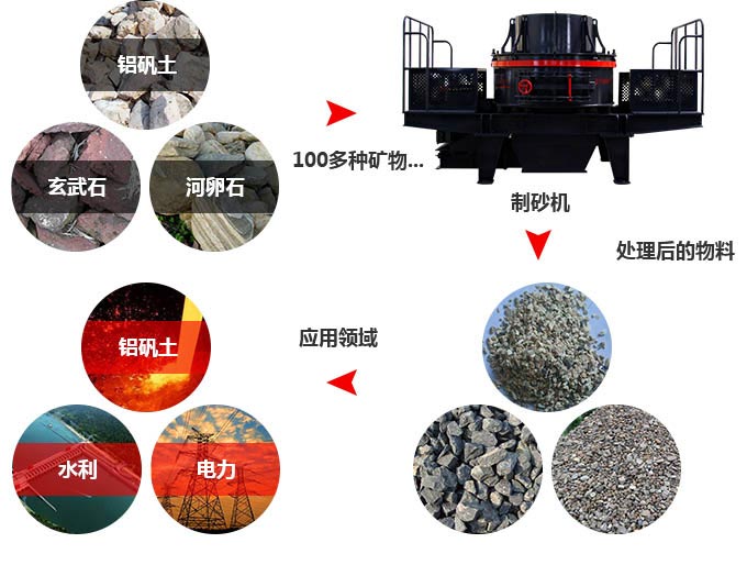 第三代细碎制砂机物料范围