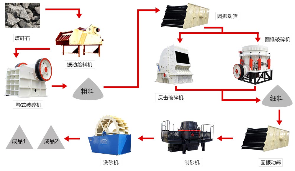 砂石生产线工艺流程