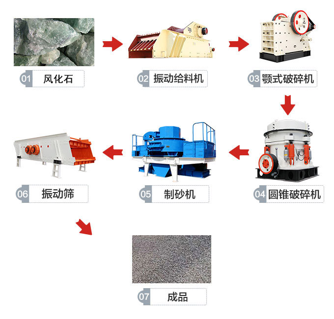 固定式环保型风化石制砂生产线方案工艺流程