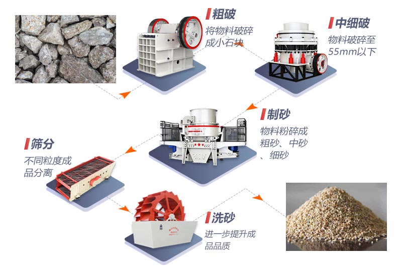 不同生产线配置下的全套制砂设备价格不等